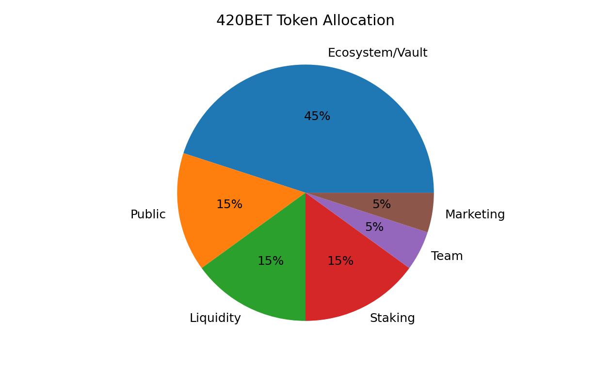 Token Allocation