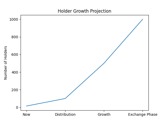 Growth curve